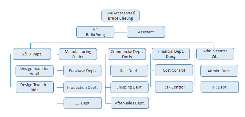 Organizational Chart For Kids